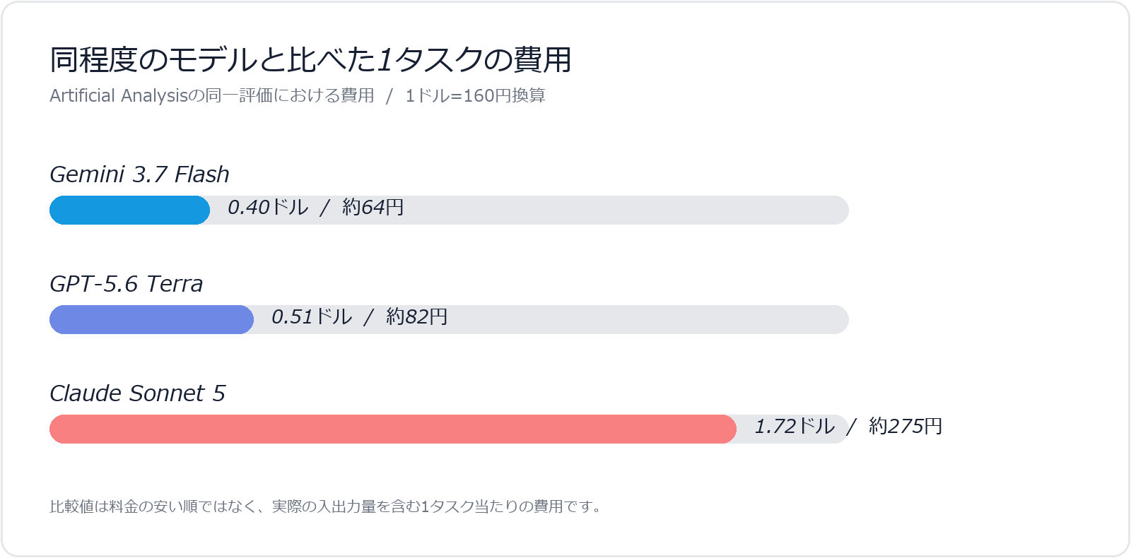 Gemini 3.7 Flash、GPT-5.6 Terra、Claude Sonnet 5の同一評価1タスク当たりの費用を比較した横棒グラフ。Geminiは0.40ドル約64円、Terraは0.51ドル約82円、Sonnetは1.72ドル約275円。