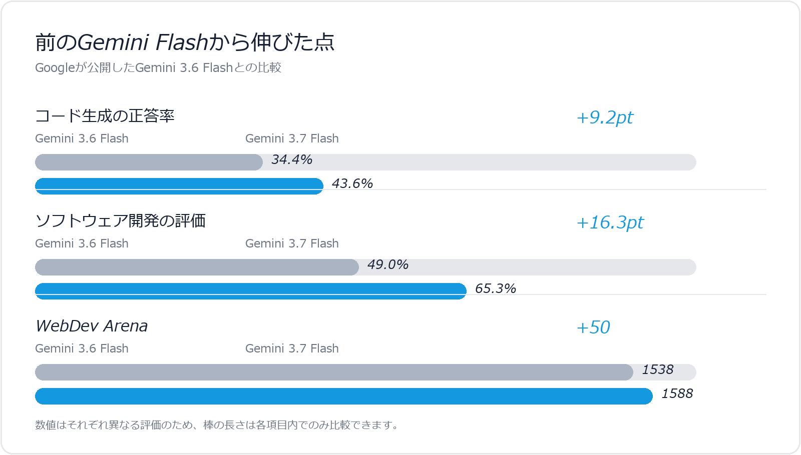 Gemini 3.6 FlashとGemini 3.7 Flashの比較。コード生成の正答率は34.4パーセントから43.6パーセント、ソフトウェア開発の評価は49.0パーセントから65.3パーセント、WebDev Arenaは1538から1588へ伸びたことを示すグラフ。