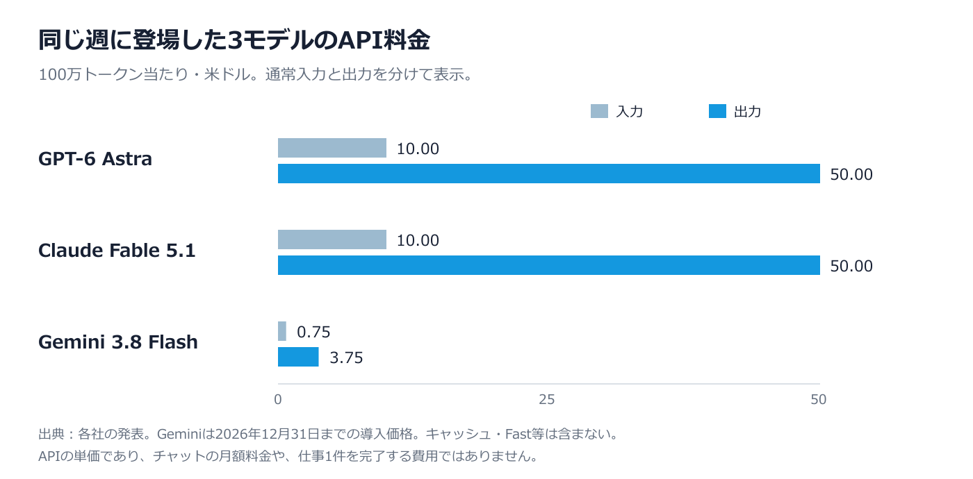 API料金比較。100万トークン当たり、AstraとFable 5.1は入力10ドル・出力50ドル。Gemini 3.8 Flashは入力0.75ドル・出力3.75ドル。Geminiは2026年末までの導入価格。