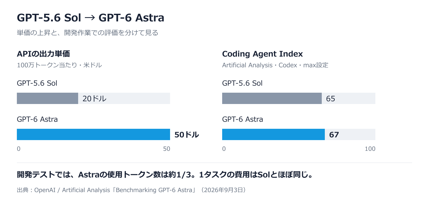 SolとAstraの比較。API出力単価は100万トークン当たり20ドルと50ドル。Artificial AnalysisのCoding Agent Indexは65と67。Codexのmax設定同士では、Astraの使用トークン数は約3分の1、1タスクの費用はほぼ同じ。